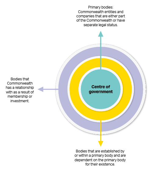 Types of Australian Government Bodies Department of Finance