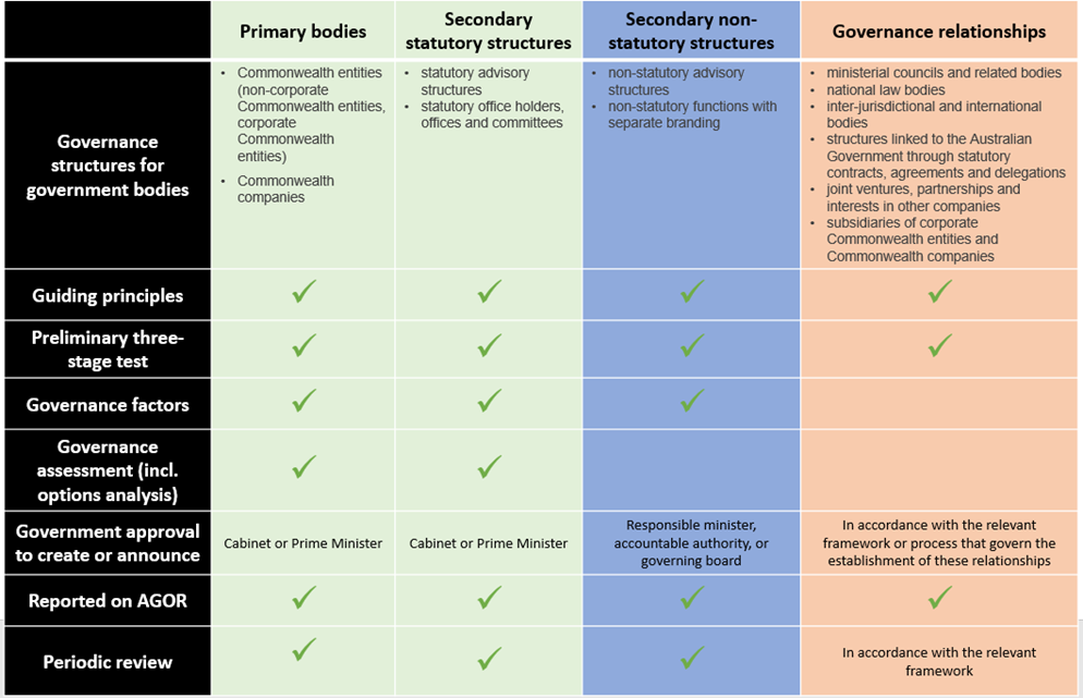 Table for Governance Policy and governance assessment requirements for different governance structures