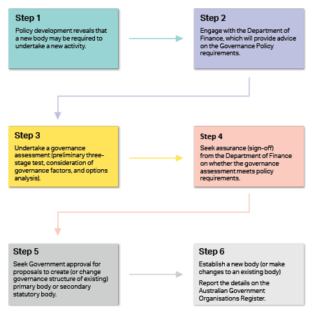 Creating a new government body Department of Finance