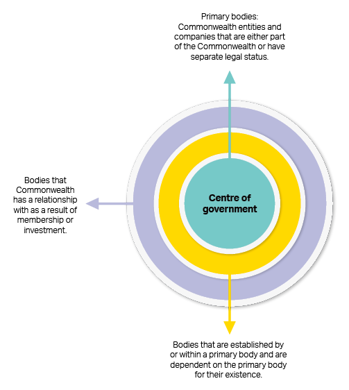 Types Of Australian Government Bodies Department Of Finance