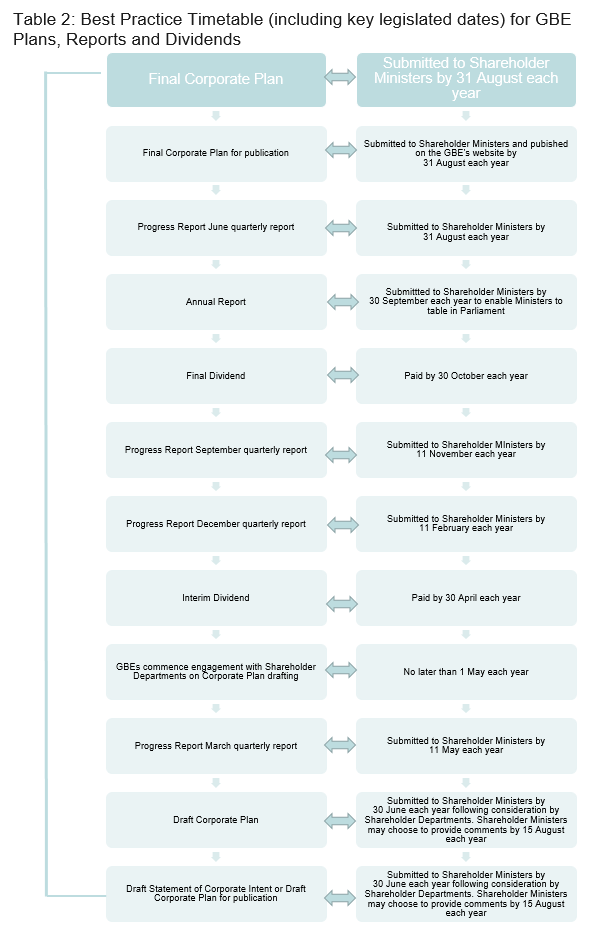 Best Practice Timetable (including key legislated dates) for GBE Plans, Reports and Dividends