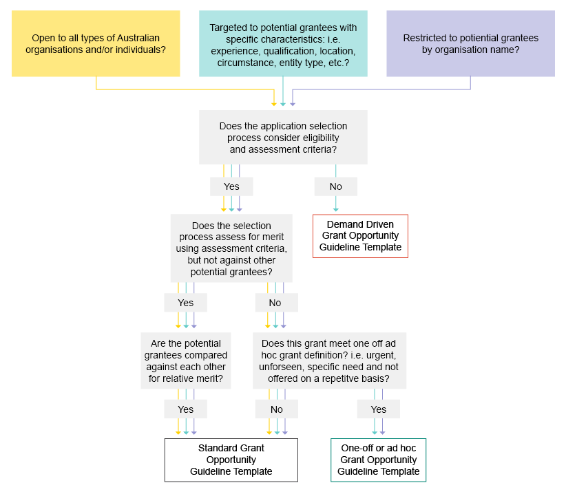 Decision tree for selecting a grant opportunity template
