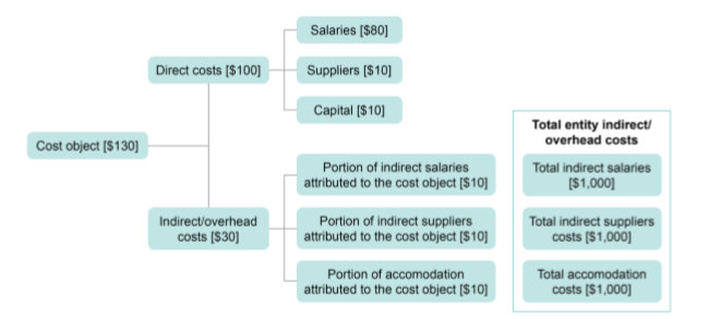 evaluation methods
