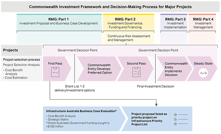 Commonwealth Investment Framework and Decision-Making Process for Major Projects