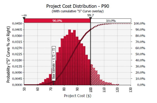 Project Cost Distribution diagram