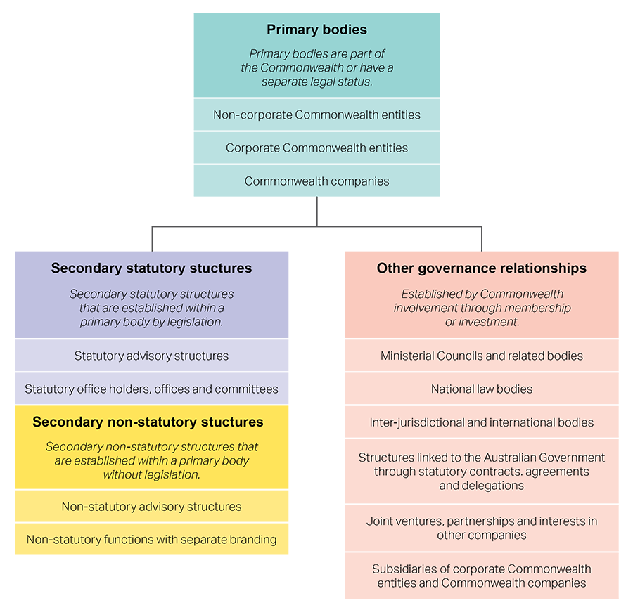 Types Of Australian Government Bodies Department Of Finance