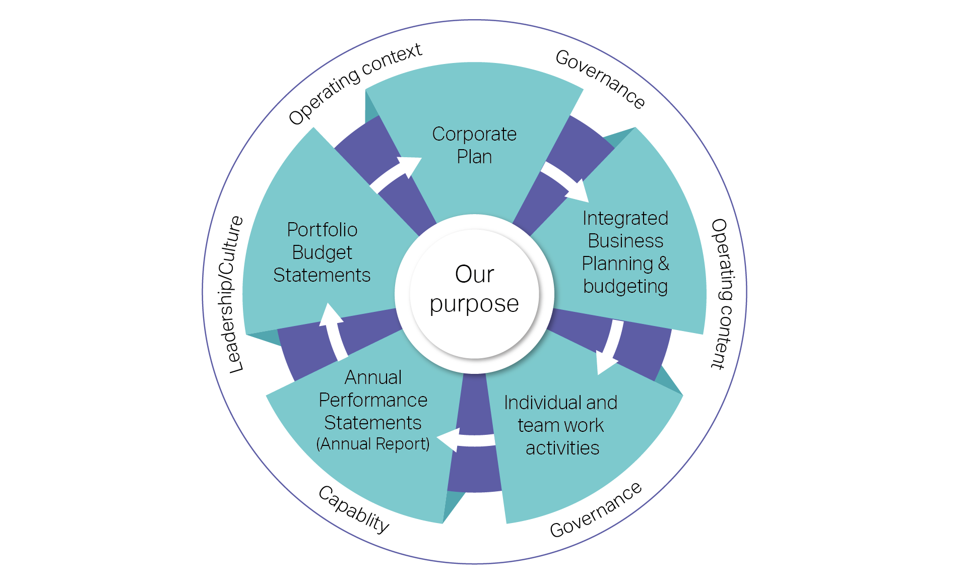 Graph of Finance's performance cycle and environment.