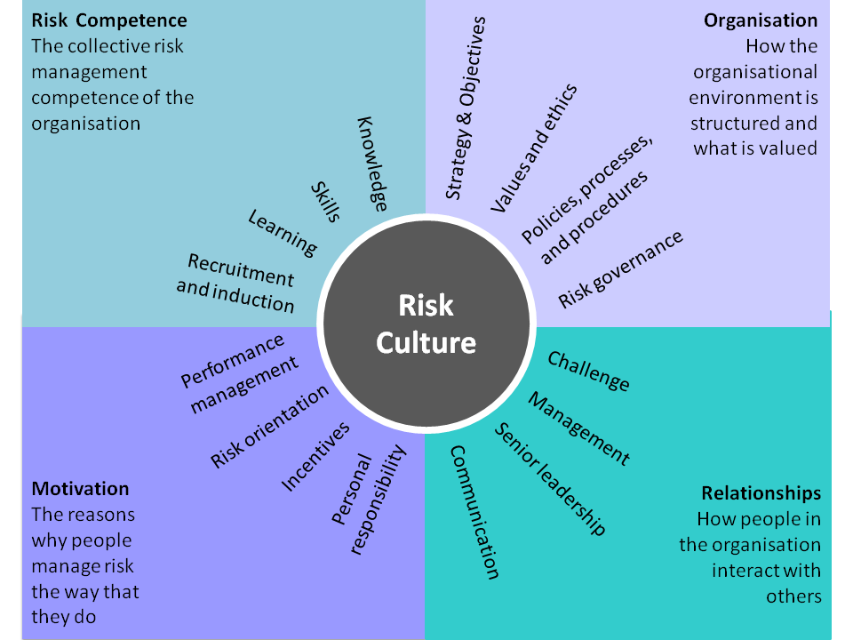 Risk Culture diagram
