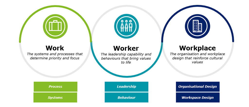 influencing behavioral change image: Work, Worker and Workplace