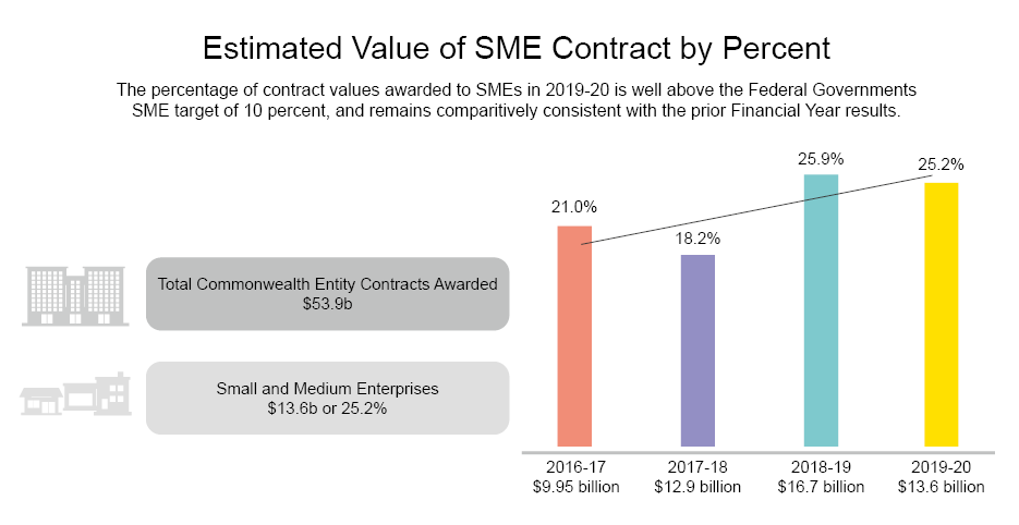 Estimated Value of Contracts with SMEs