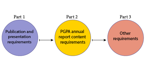 Annual Report Requirements