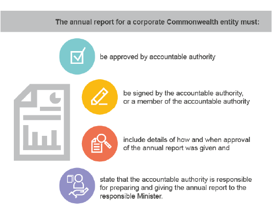 The annual report of a corporate Commonwealth entity must: be approved by accountable authority, be signed by the accountable authority, or a member of the accountable authority; include details of how and when approval of the annual report was given, and state that the accountable authority is responsible for preparing and giving the annual report to the responsible Minister.