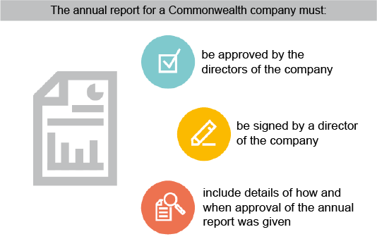 The annual report for a Commonwealth entity must: be approved by the directors of the company; be signed by a director of the company; include details of how and when approval of the annual report was given.