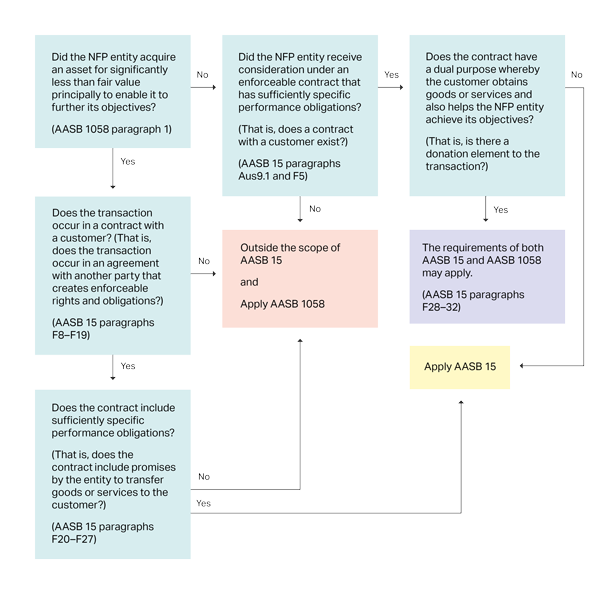 Figure 1: Decision tree for revenue recognition by NFP entities