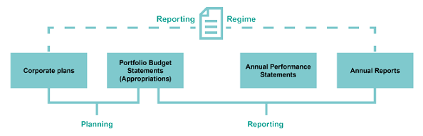 Reporting regime