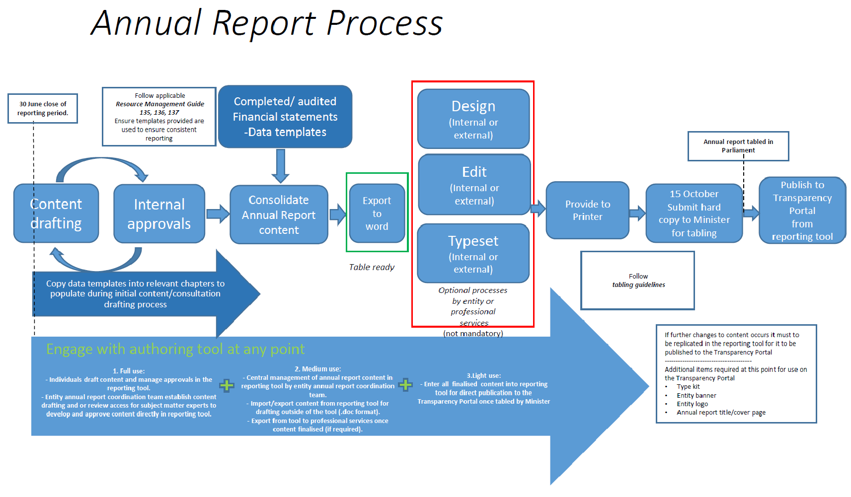 Annual report process