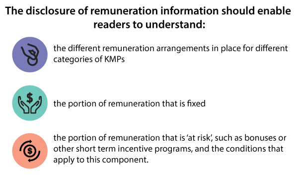 The disclosure of remuneration information should enable readers to understand: the different remuneration arrangements in place for different categories of KMPs, the proportion of remuneration that is fixed, the portion of remuneration that is 'at risk', such as bonuses or other short term incentive programs, and the conditions that apply to this component.