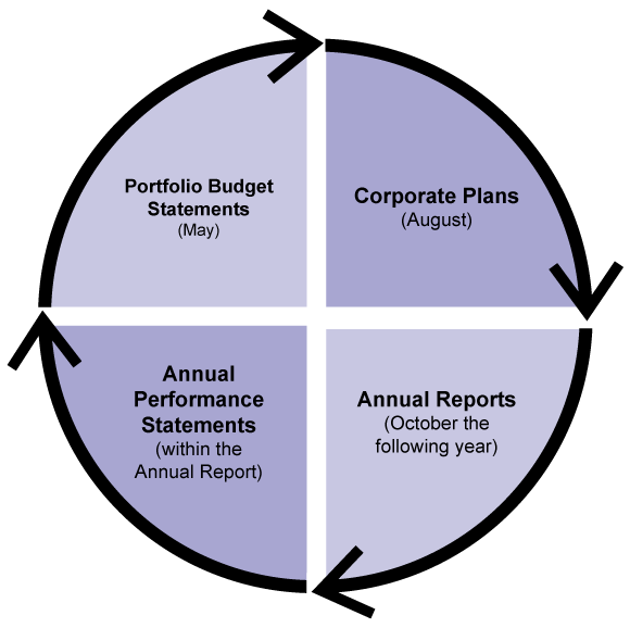 Circle representing the cycle of performance planning and reporting. Portfolio Budget Statements (May), Corporate Plans (August), Annual Reports (October the following year) and Annual Performance Statements (within the Annual Report).
