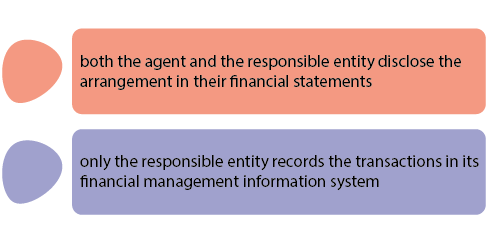 Both the agent and the responsible entity disclose the arrangement in their financial statements. Only the responsible entity records the transactions in its financial management information system.