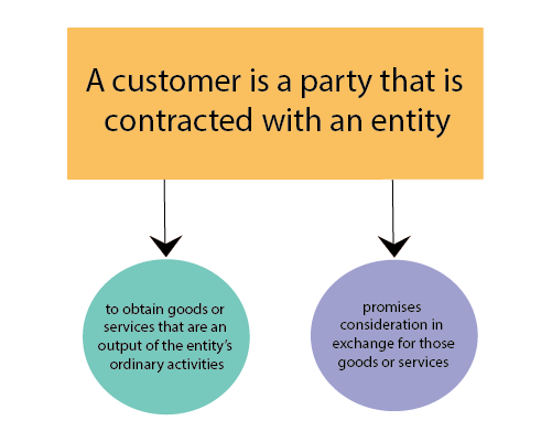 Variable consideration