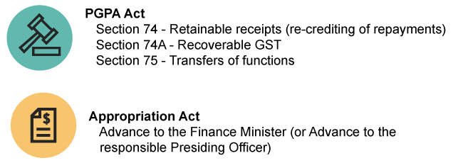 PGPA Act: section 74 - retainable receipts (re-crediting of repayments), section 74A - recoverable GST, section 75 - transfers of functions. Appropriation Act: Advance to the Finance Minister (or Advance to the responsible Presiding Officer