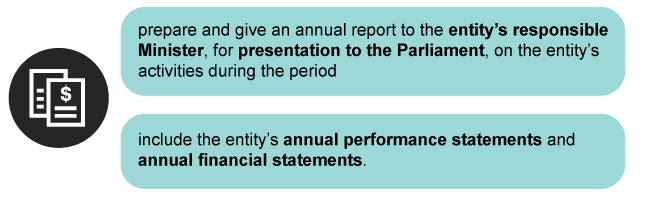 prepare and give an annual report to the entity's responsible Minister, for presentation to the Parliament, on the entity's activities during the period; include the entity's annual performance statements and annual financial statements.