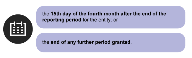 the 15th day of the fourth month after the end of the reporting period for the entity; or, the end of any further period granted.