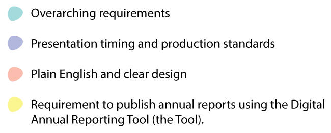 Overarching requirements; Presentation timing and production standards; Plain English and clear design; Requirement to publish annual reports using the Digital Annual Reporting Tool (the Tool).