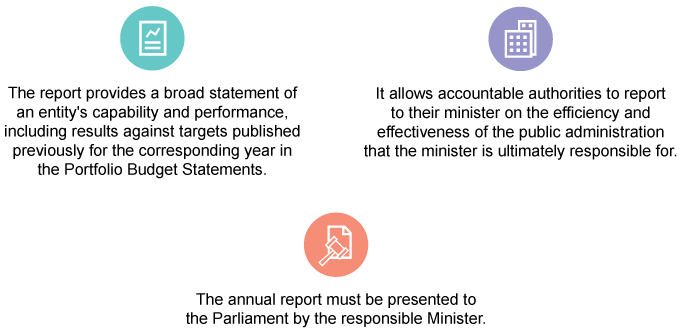 The report provides a broad statement of an entity's capability and performance, including results against targets published previously for the corresponding year in the Portfolio Budget Statements.It allows accountable authorities to report to their minister on the efficiency and effectiveness of the public administration that the minister is ultimately responsible for. The annual report must be presented to the Parliament by the responsible Minister.