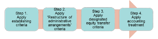Variable consideration