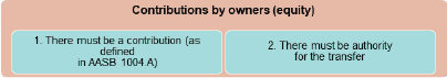 Contributions by the owners (equity)