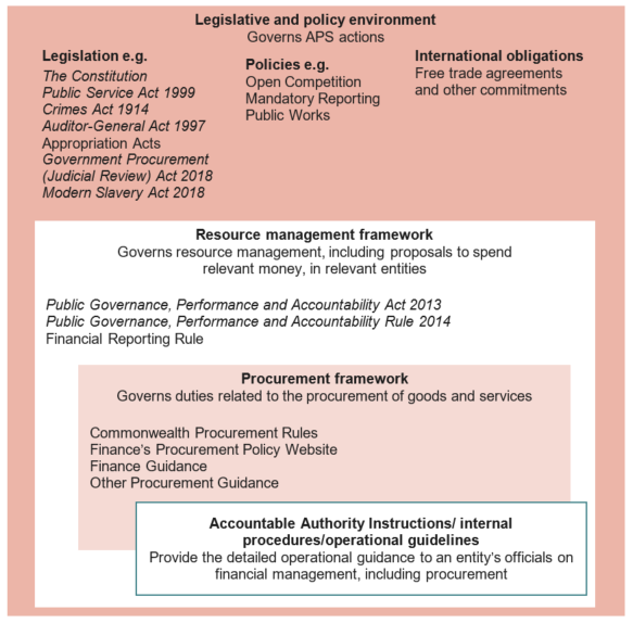 Legislation and policy diagram