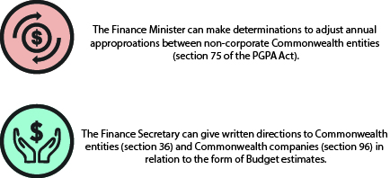 The Finance Minister can make determinations to adjust annual appropriations between non-corporate Commonwealth entities (section 74 of the PGPA Act). The Finance Secretary can give written directions to Commonwealth entities (section 36) and Commonwealth companies (section 96) in relation to the form of Budget estimates.
