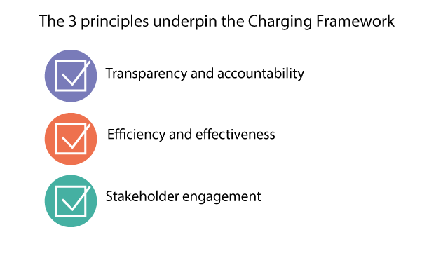 Three principles