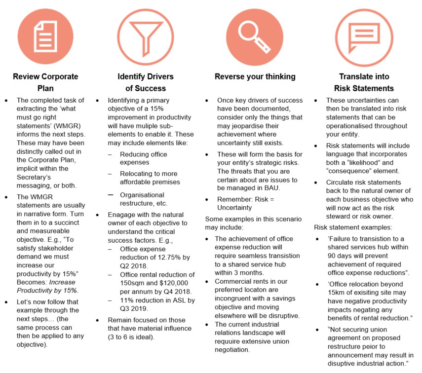 4 columns showing how to Utilising strategic documents