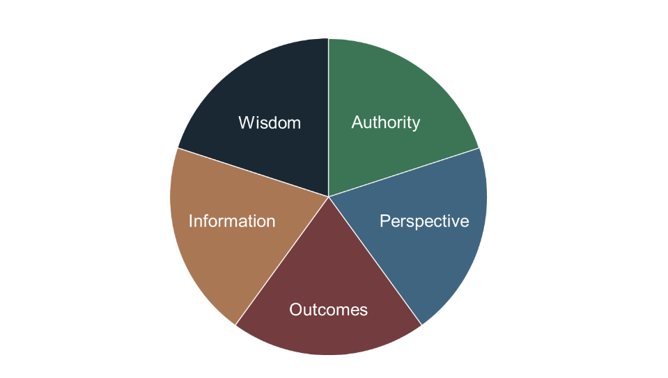 circle image of AFSA’s Decision Making Model