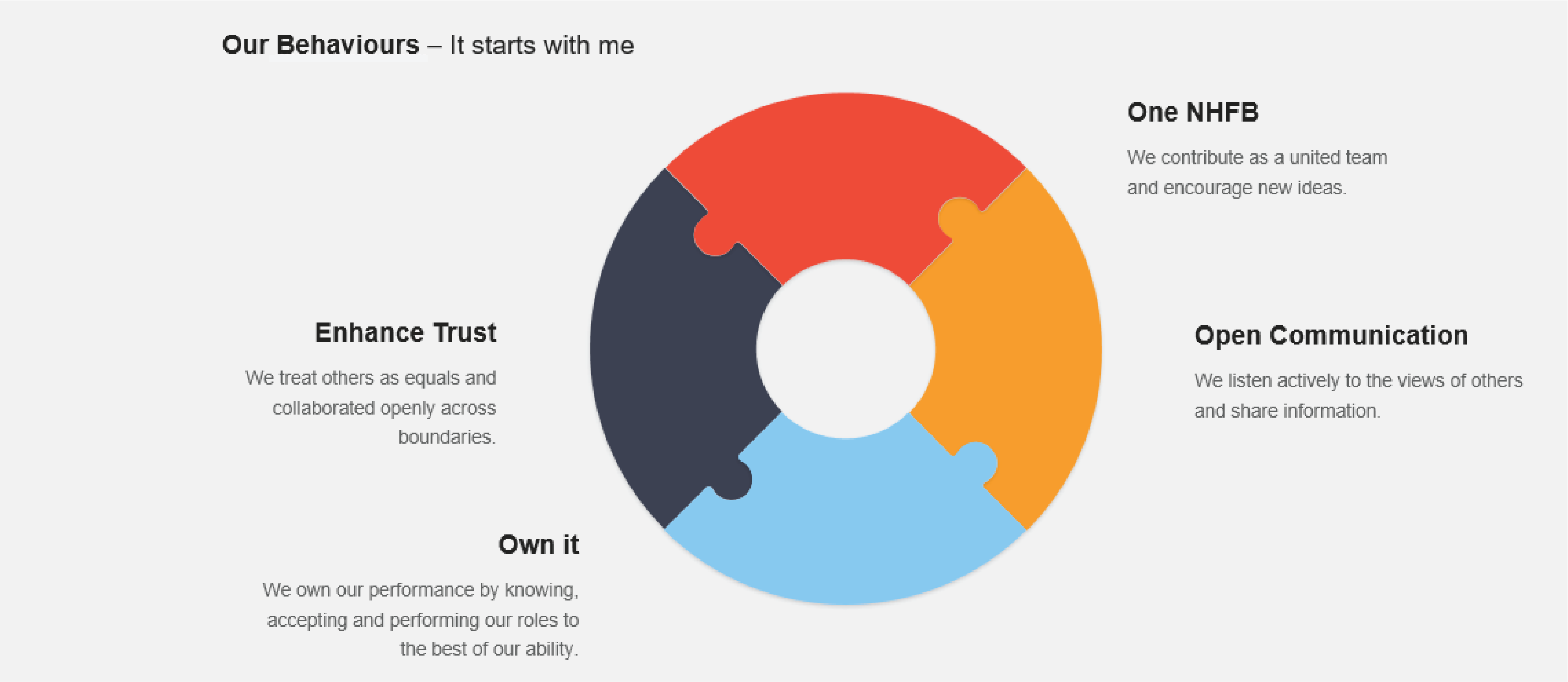 circle diagram defining our Behaviours – It starts with me