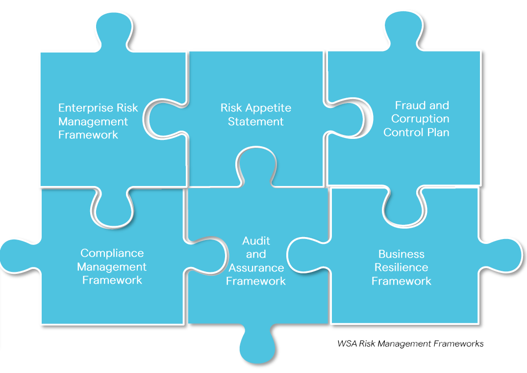 jigsaw pieces showing early establishment of these foundational risk Frameworks
