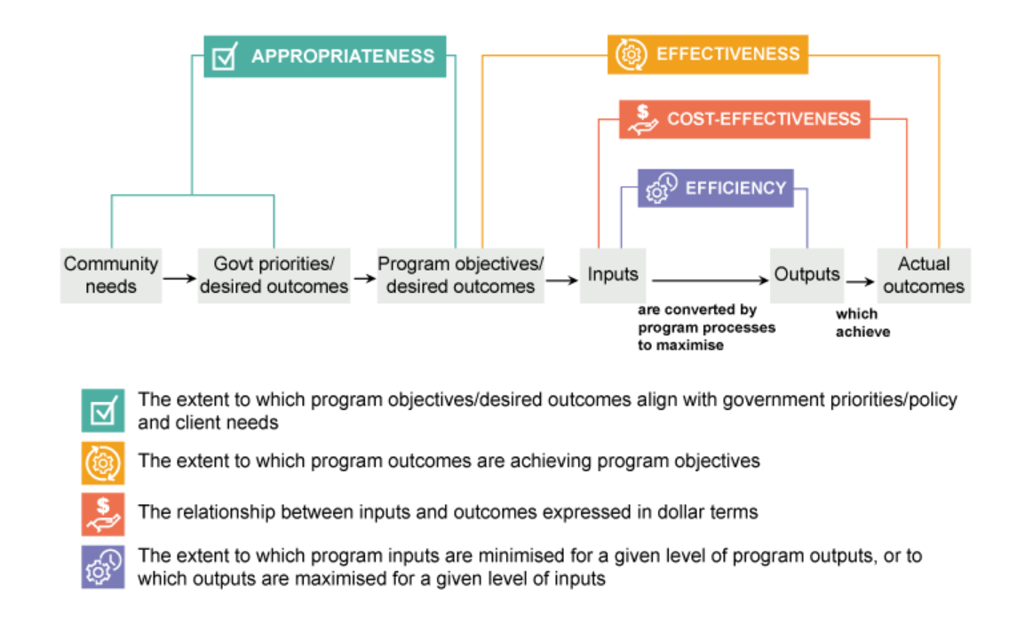 Key question: Is the scale of effort and resources allocated to an evaluation proportional to the value, impact, strategic importance and risk profile of the program or activity?