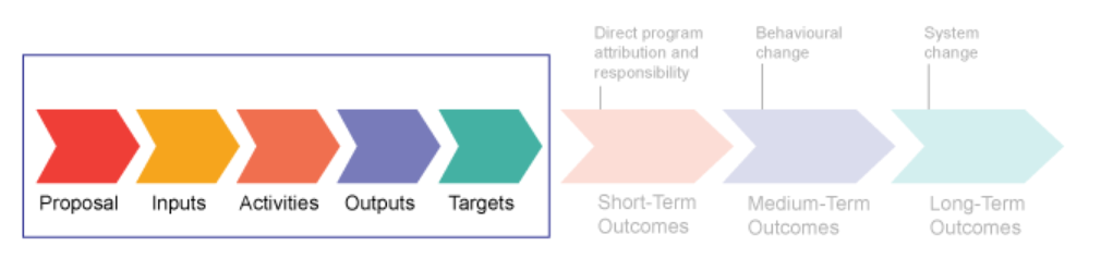 Before a program or activity is implemented
