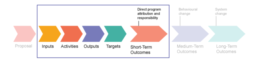 During implementation of a program or activity