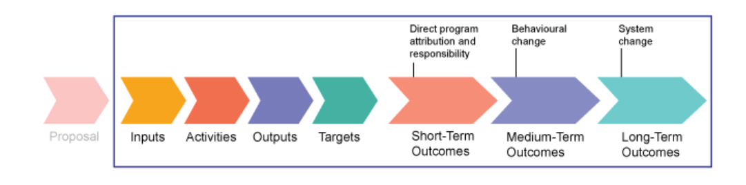 After a program or activity has been in operation for some time 