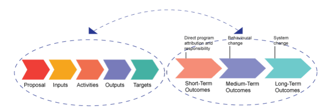 Rapid evaluation of a program or activity to support urgent decision-making  