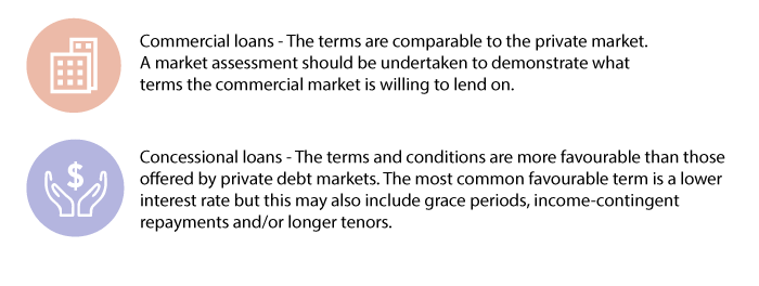 Types of loans - commercial and concessional