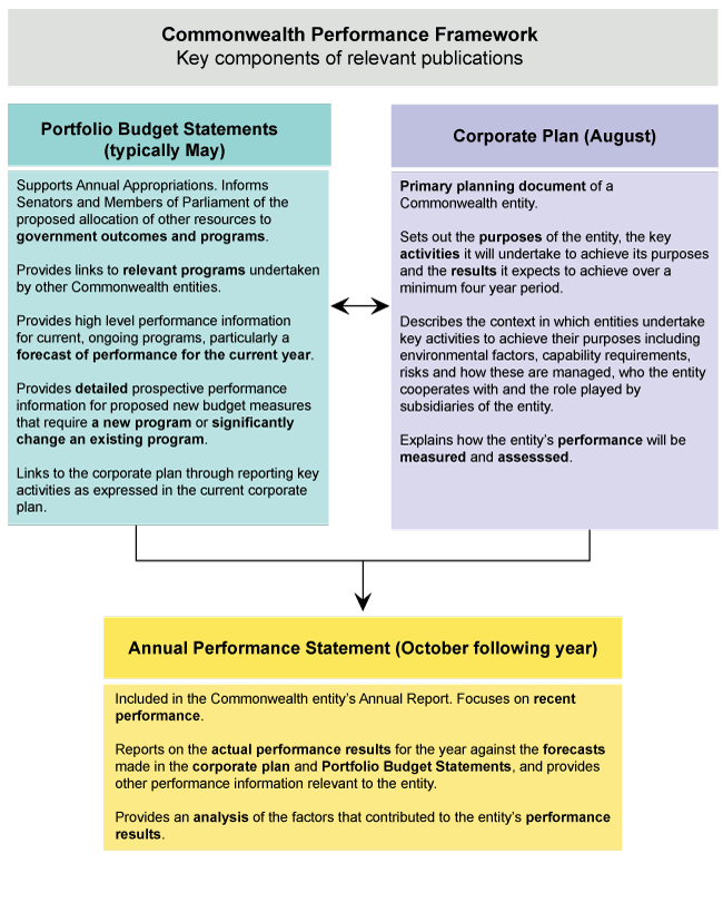 Commonwealth Performance Framework