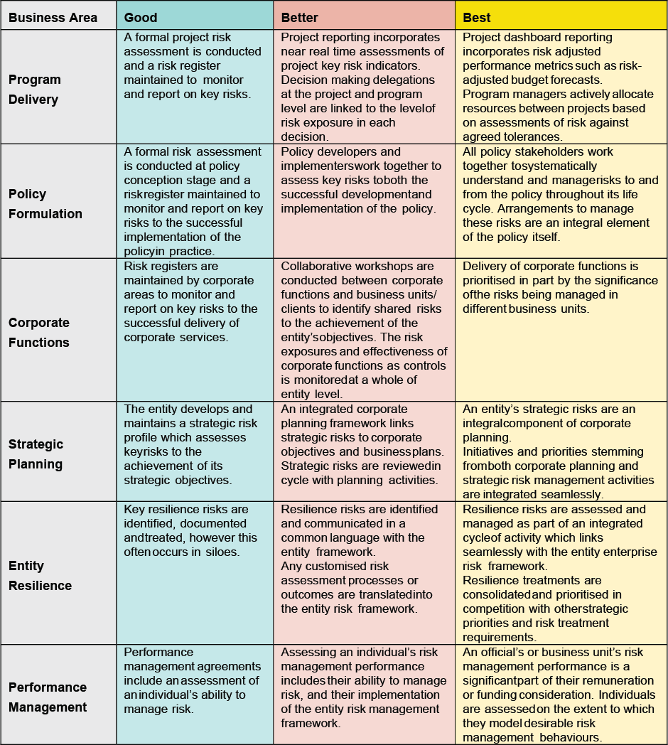 table with 4 columns of Examples of embedded risk management in common processes