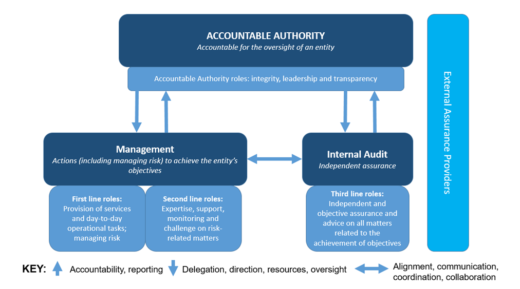 flowchart showing Embed risk management across the ‘three lines