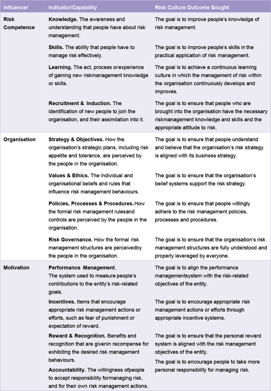 table with Examples of risk culture change goals