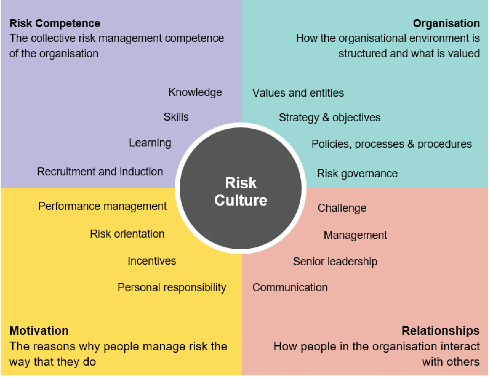 Risk culture