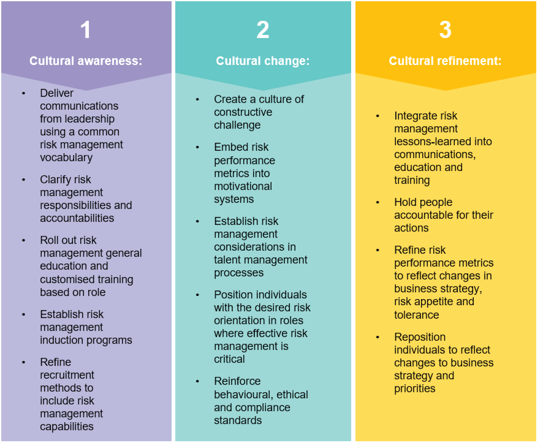 table with columns showing 1 Cultural awareness, 2 cultural change and 3 cultural refinement